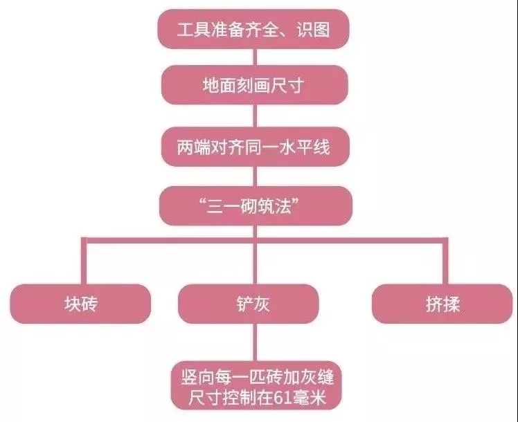 我院学子在第46届世界技能大赛成都市砌筑项目选拔赛中斩获佳绩！